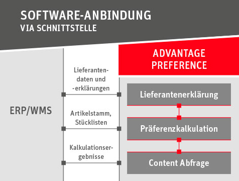 Warenursprung und Präferenzen 1