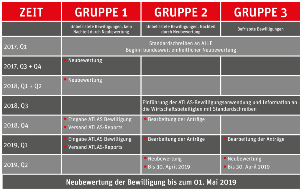 Tabelle Neubewertung von Bewilligungen