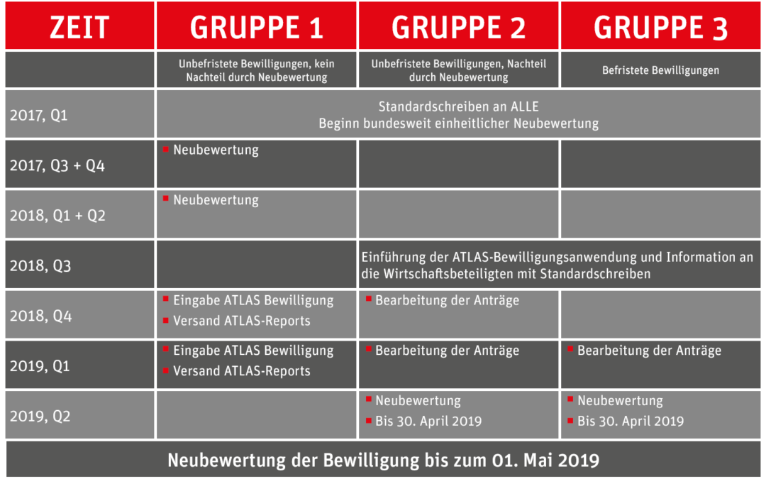 Zeitplan Neubewertung von Bewilliungen