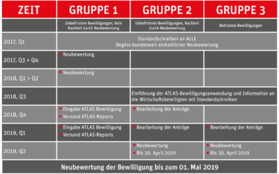 UZK: Verzögerungen der Bekanntgabe der neuen Bewilligungen