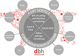 dbh PortService