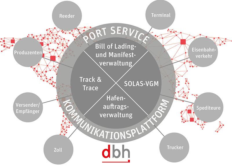 PortService: Hafenkommunikation für Produktion, Distribution, Logistik, Eisenbahn, Umschlag- und Wiegeunternehmen