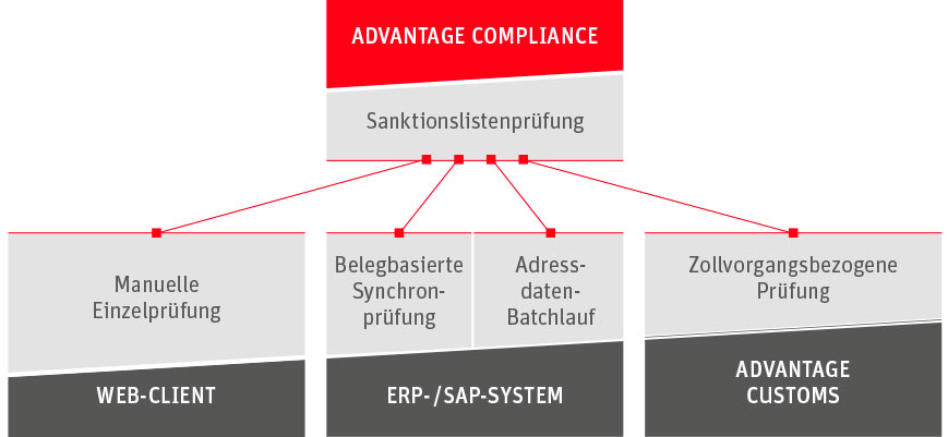 dbh_AdvantageCompliance_Sanktionslistenpruefung Sanktionslistenprüfung 3