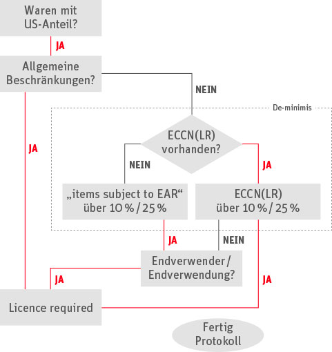 US re-export control 2