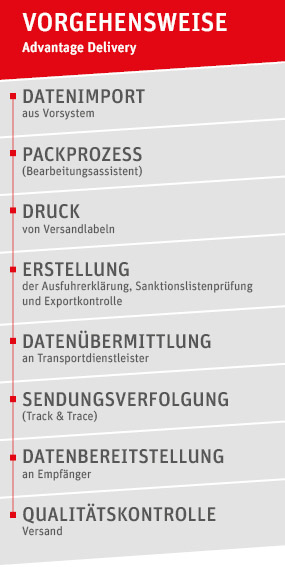 Versandprozess Advantage Delivery Versandprozess Advantage Delivery