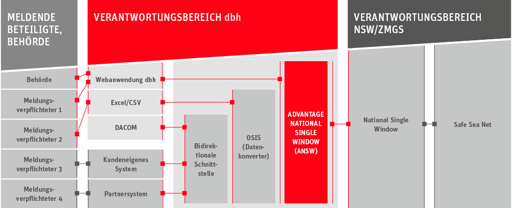 ANSW - Advantage National Single Window