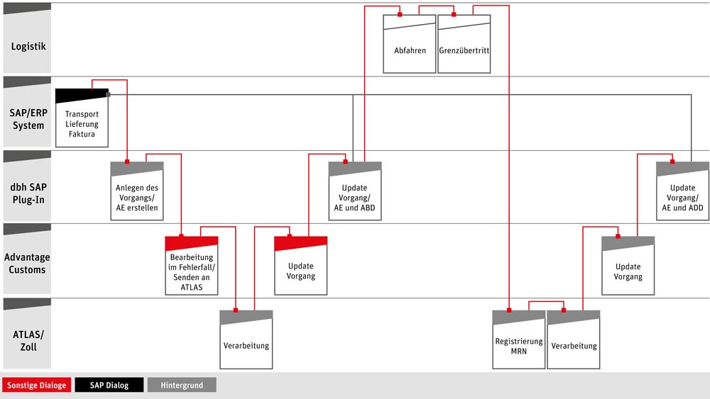 SAP Plug-In Exportkontrolle - Exportprozess