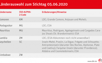 Änderung bei Präferenznachweisen für EU-Ausfuhren in die ESA-Staaten