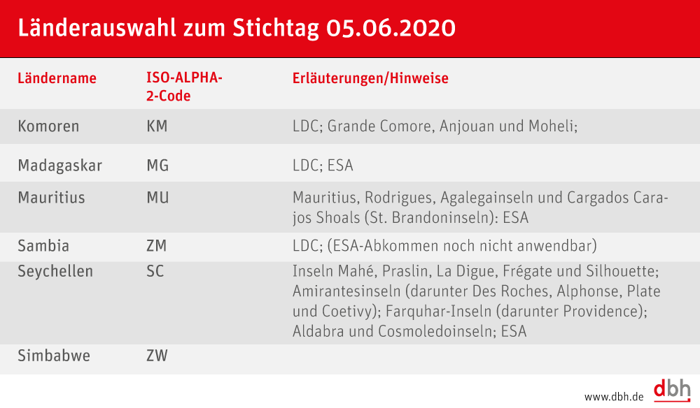 Änderung bei Präferenznachweisen für EU-Ausfuhren in die ESA-Staaten 1 Änderung bei Präferenznachweisen für EU-Ausfuhren in die ESA-Staaten 1