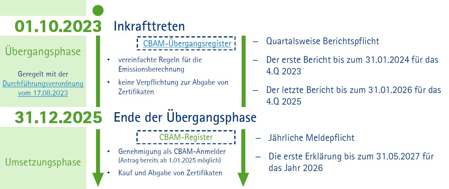 New topic for importers and customs declarants: The CO2 border adjustment levy system CBAM 1