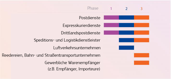 EU Sicherheitssystem ICS 2 2