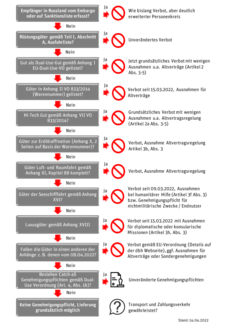 Prüfschema für Russland Sanktionen und Embargos