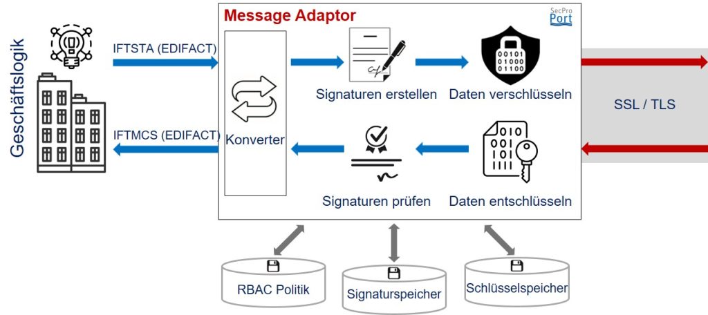 Cyber-Resilienz im Hafen: Innovative IT Architektur sichert die Kommunikation in See- und Binnenhäfen 5