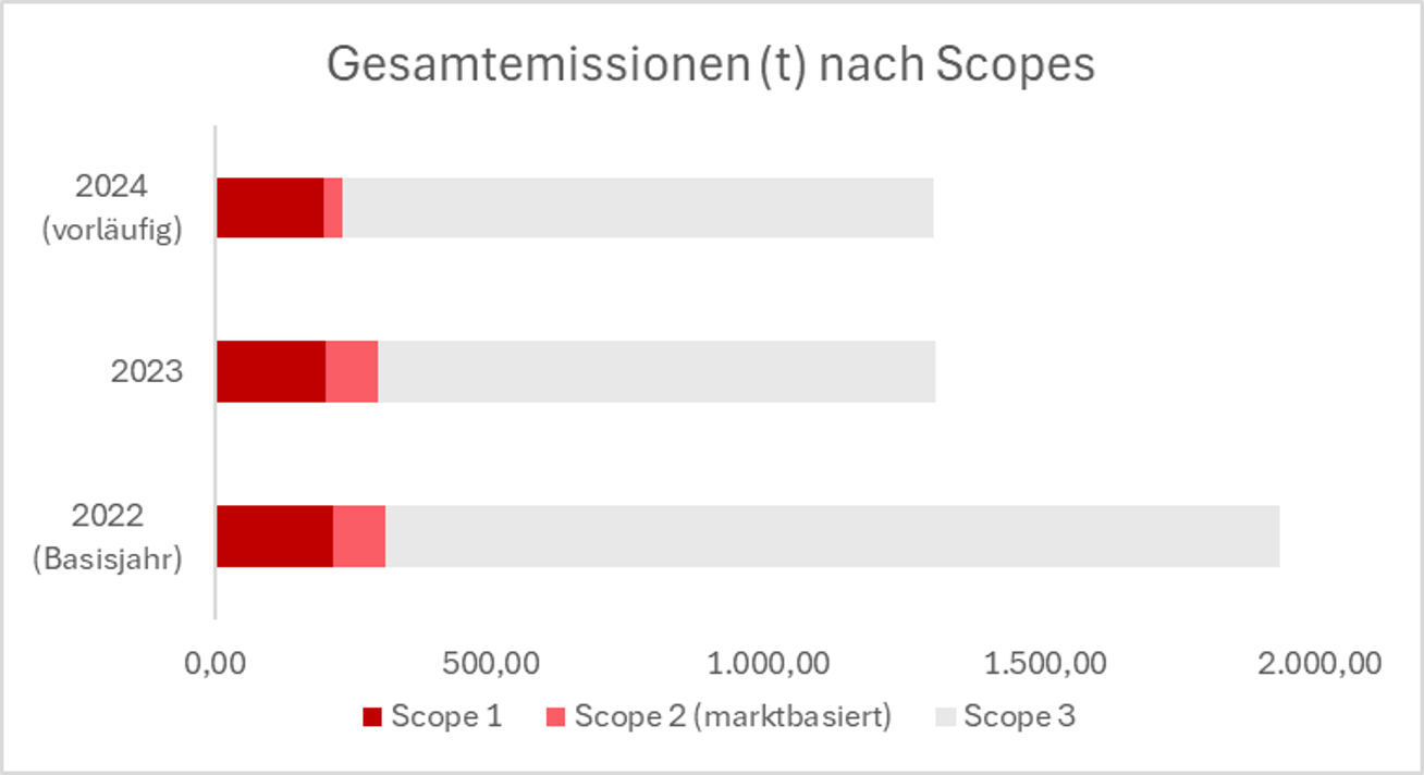 Umweltfortschritt_grafik_dbh Klimaschutz 2