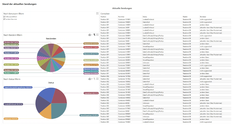 dbh INTTRA Dashboard in CARGO ONLINE