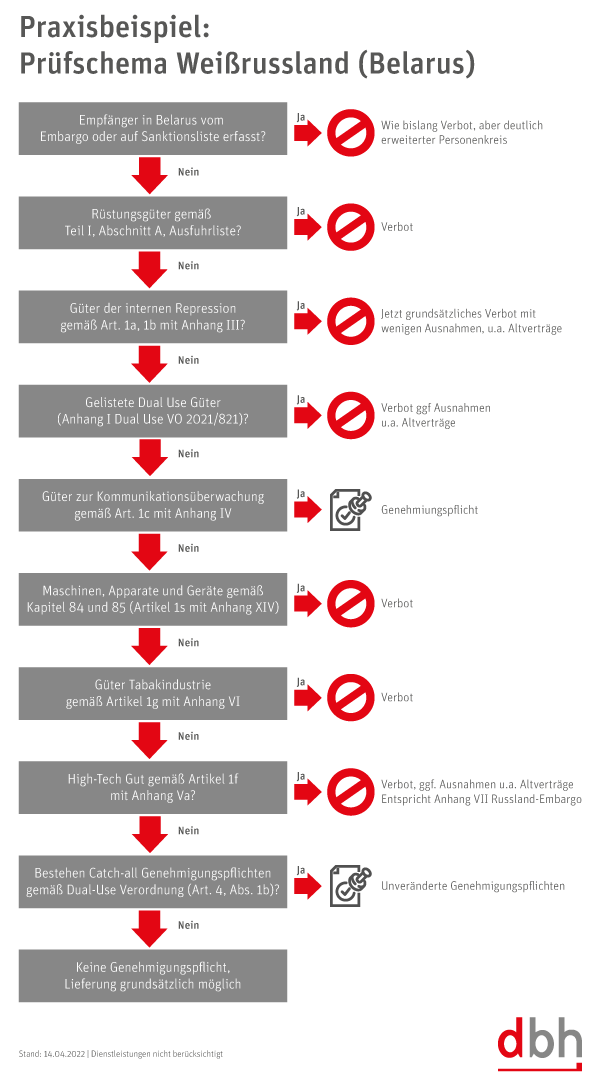 Praxisbeispiel: Prüfschema Exportkontrolle Weißrussland (Belarus)