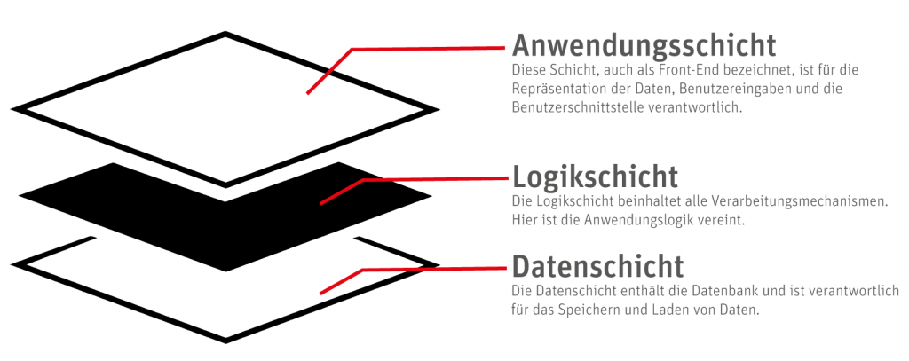 Fiduz 3-Schicht-Architektur