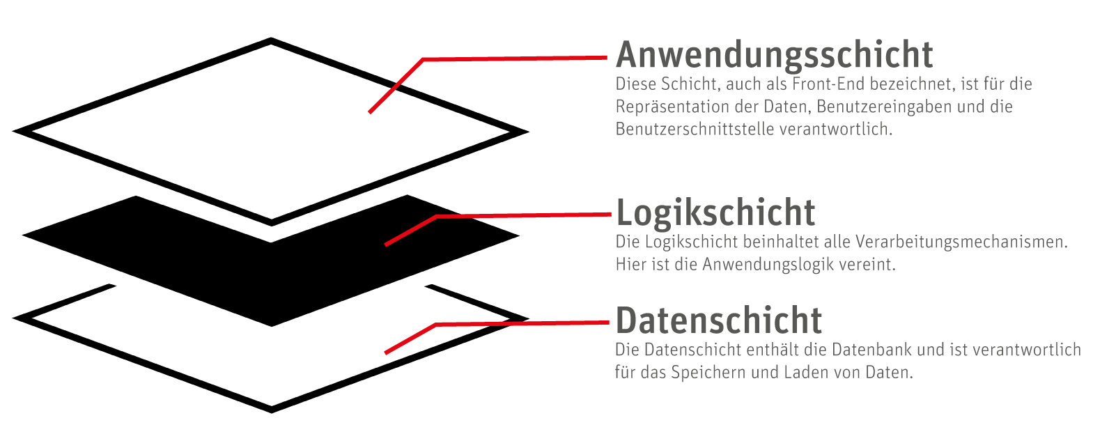 Fiduz 3-layer architecture