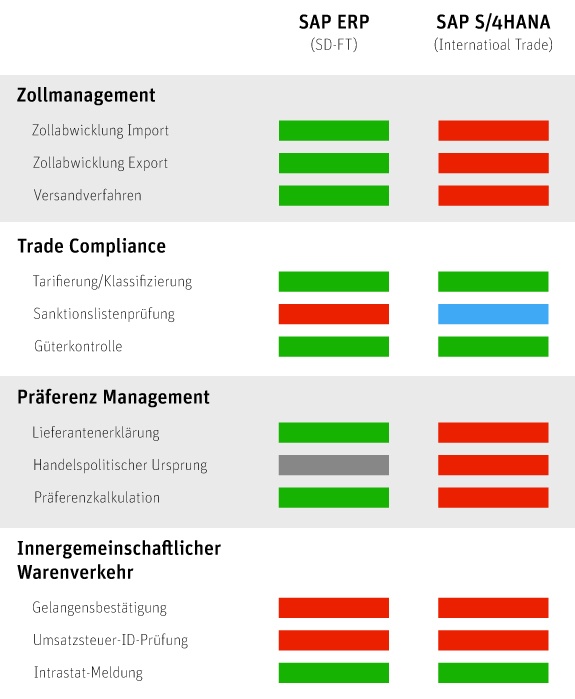 Vergleich von SAP ERP und SAP S/4HANA 1