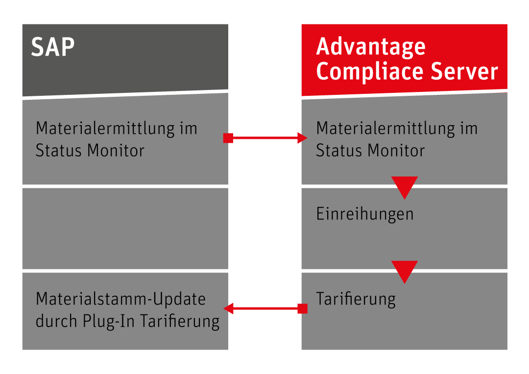 Ablauf Tarifierung mit SAP