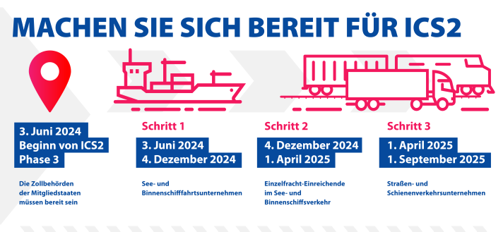 EU Sicherheitssystem ICS 2 3